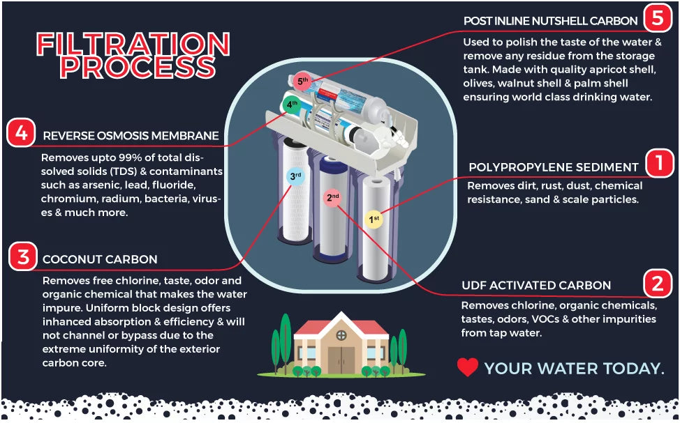 Under-sink Reverse Osmosis Water Filtration System with Filters X51738